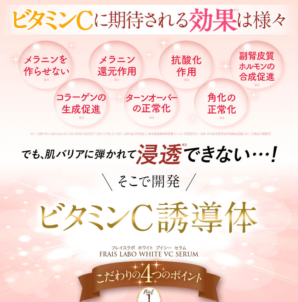 ビタミンCに期待される効果は様々。メラニンを作らせない/メラニン還元作用/抗酸化作用/副腎皮質ホルモンの合成促進/コラーゲンの生成促進/ターンオーバーの正常化/角化の正常化。でも、肌バリアに弾かれて浸透できない…！そこで開発 ビタミンC誘導体。フレイスラボ ホワイトVCセラムこだわりの4つのポイント