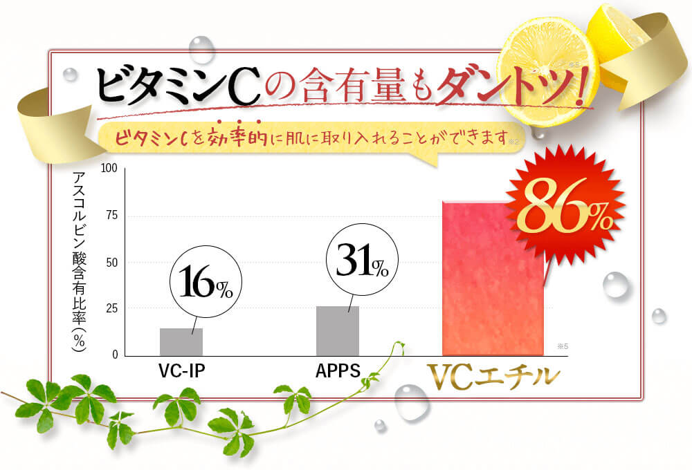 ビタミンCの含有量もダントツ！ビタミンCを効率的に肌に取り入れることができます。アスコルビン酸含有比率はVC-IPが16%。APPSが31%。VCエチルが86%。