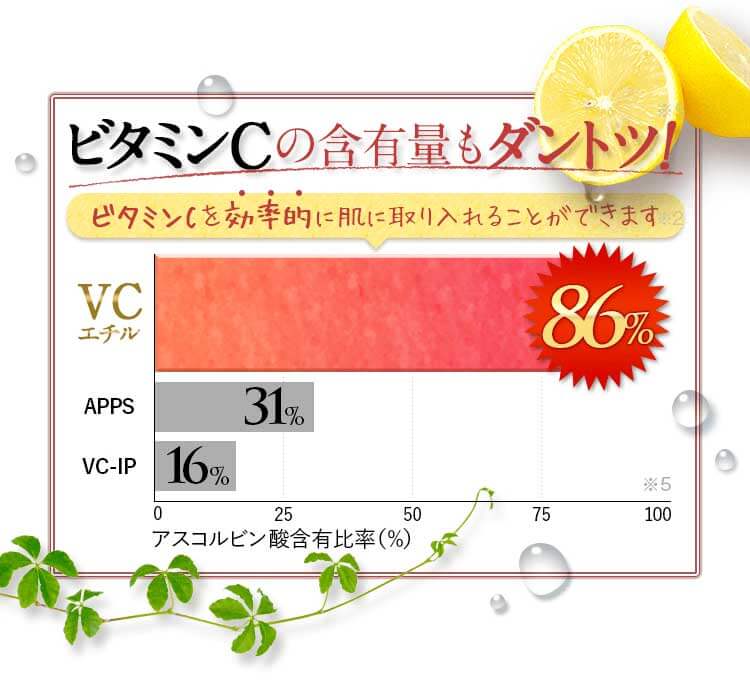 ビタミンCの含有量もダントツ！ビタミンCを効率的に肌に取り入れることができます。アスコルビン酸含有比率はVC-IPが16%。APPSが31%。VCエチルが86%