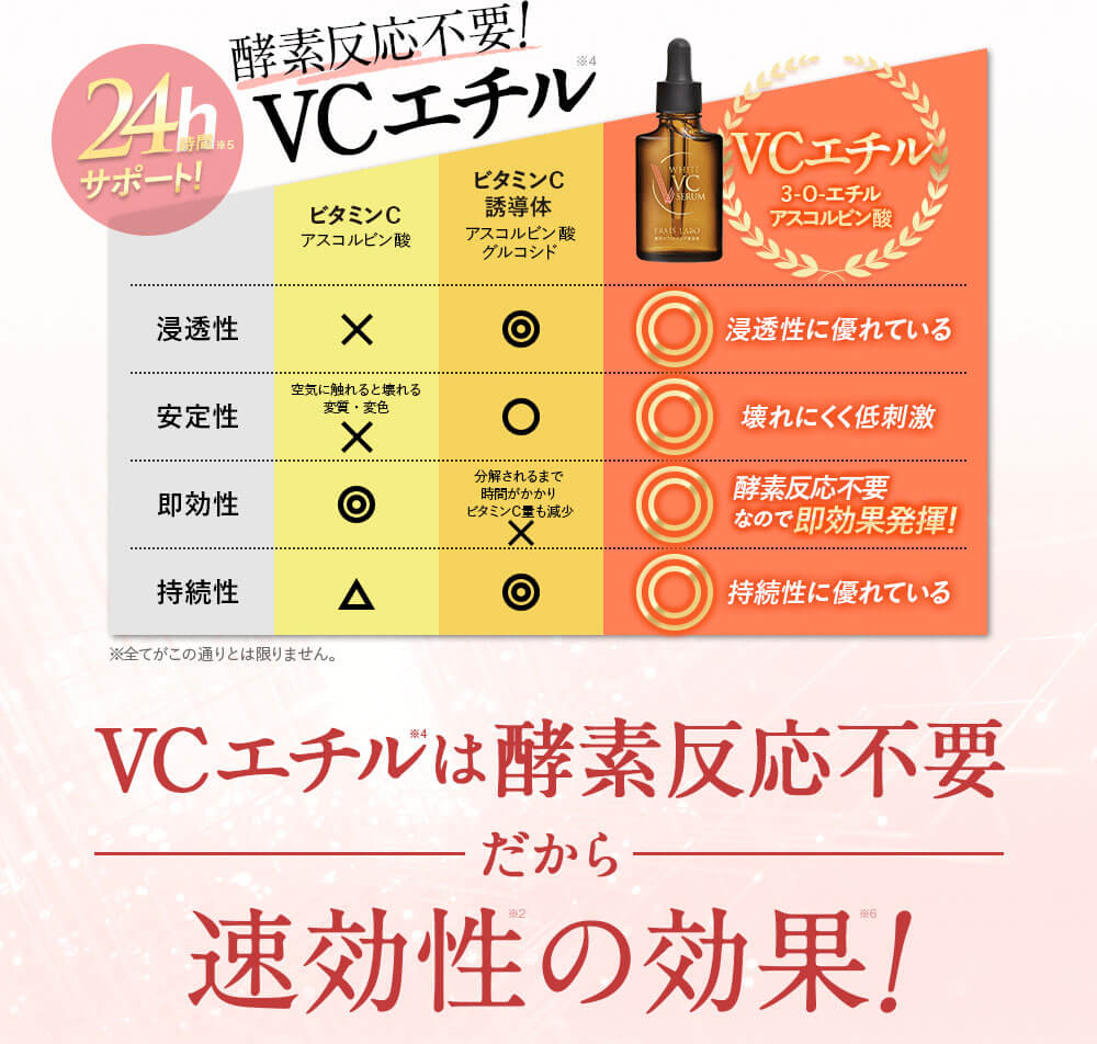 酵素反応不要！VCエチルは浸透性に優れ、成分の安定性も高く壊れにくいうえ、酵素反応不要なので即効果発揮！持続性にも優れています。VCエチルは酵素反応不要だから、速効性の効果！