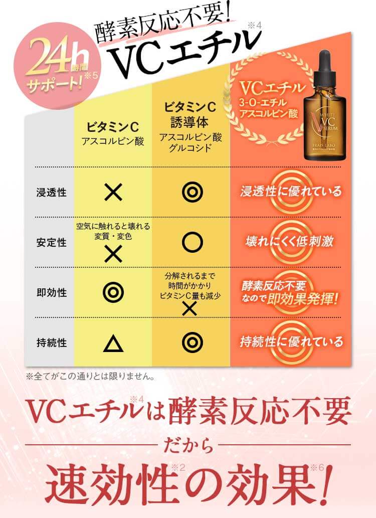 酵素反応不要！VCエチルは浸透性に優れ、成分の安定性も高く壊れにくいうえ、酵素反応不要なので即効果発揮！持続性にも優れています。VCエチルは酵素反応不要だから、速効性の効果！