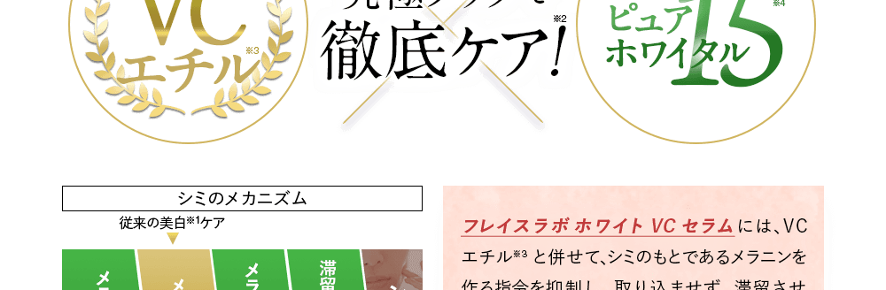 従来の美白ケアはメラニンの合成にアプローチするものでした。ピュアホワイタル15は、メラニンの合成指令・メラニンの合成・メラニンの取り込み・滞留メラニンの発生と、各ステージでシミのもとにアプローチします。