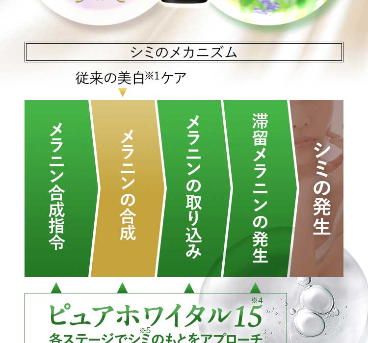従来の美白ケアはメラニンの合成にアプローチするものでした。ピュアホワイタル15は、メラニンの合成指令・メラニンの合成・メラニンの取り込み・滞留メラニンの発生と、各ステージでシミのもとにアプローチします。
