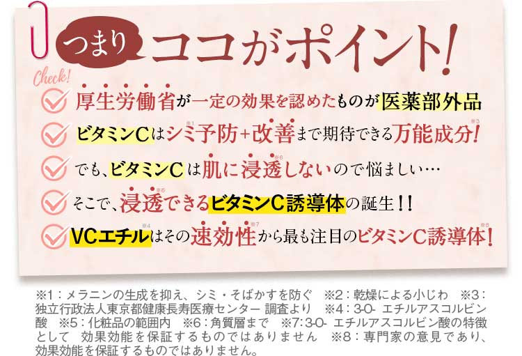 つまりココがポイント！厚生労働省が一定の効果を認めたものが医薬部会品。ビタミンCはシミ予防＋改善まで期待できる万能成分！でも、ビタミンCは肌に浸透しないので悩ましい…そこで、浸透できるビタミンC誘導体の誕生！！なかでもVCエチルは速効性のある最も注目される成分！
