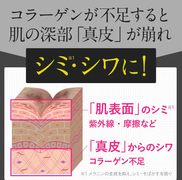 コラーゲンが不足すると深いシワに