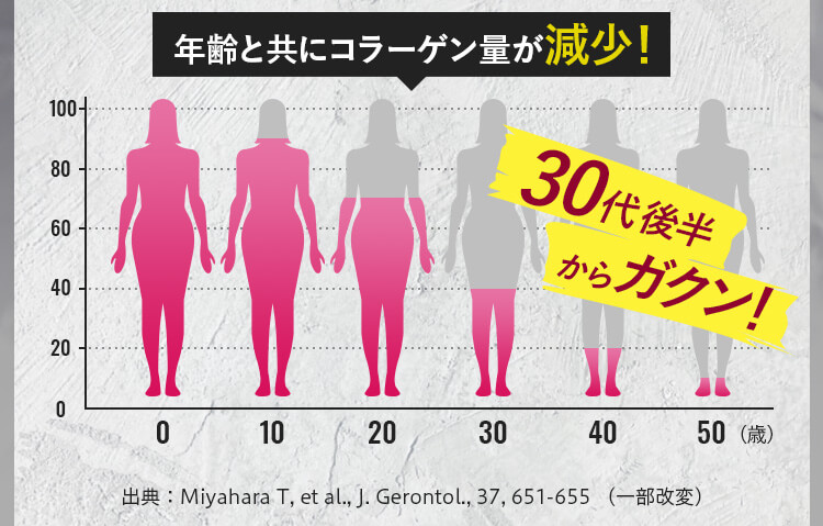 年齢とともにコラーゲンは減少
